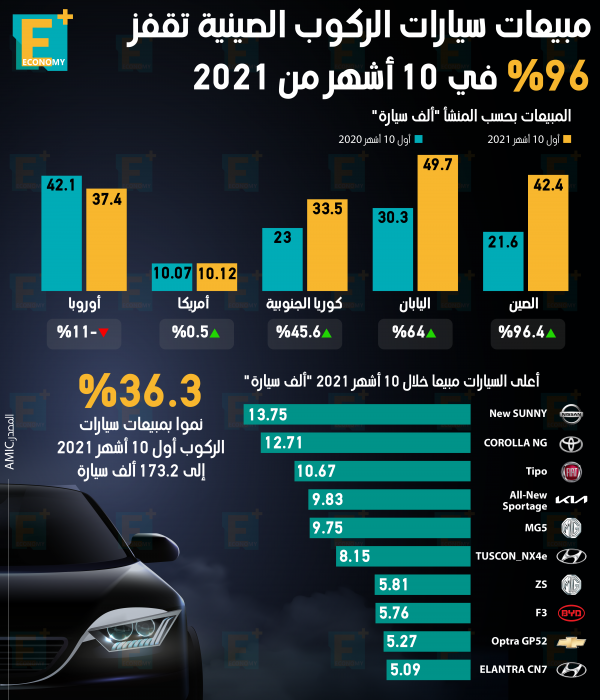 مبيعات سيارات الركوب الصينية تقفز 96% في 10 أشهر من 2021