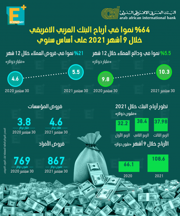 64 % نموا في أرباح البنك العربي الأفريقي خلال 9 أشهر 2021 علي أساس سنوي