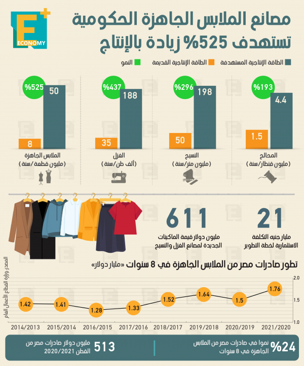 مصانع الملابس الجاهزة الحكومية تستهدف 525% زيادة بالإنتاج