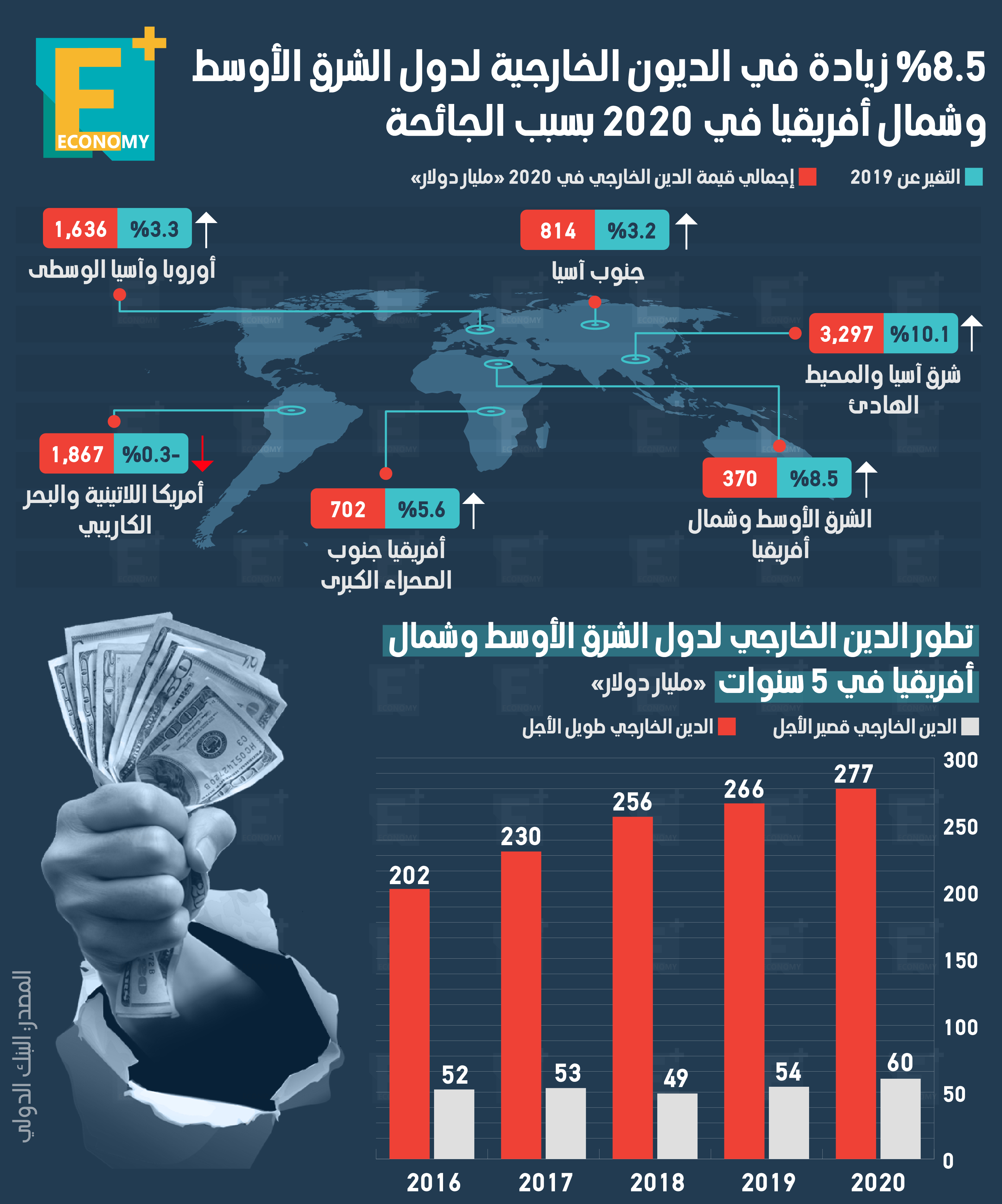 8.5 % زيادة في الديون الخارجية لدول الشرق الأوسط وشمال أفريقيا في 2020