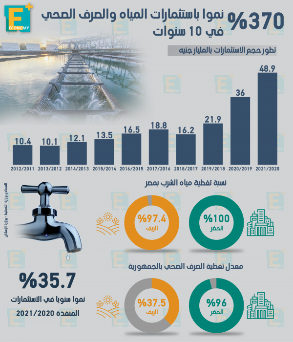 370 % نموا باستثمارات المياه والصرف الصحي في 10 سنوات