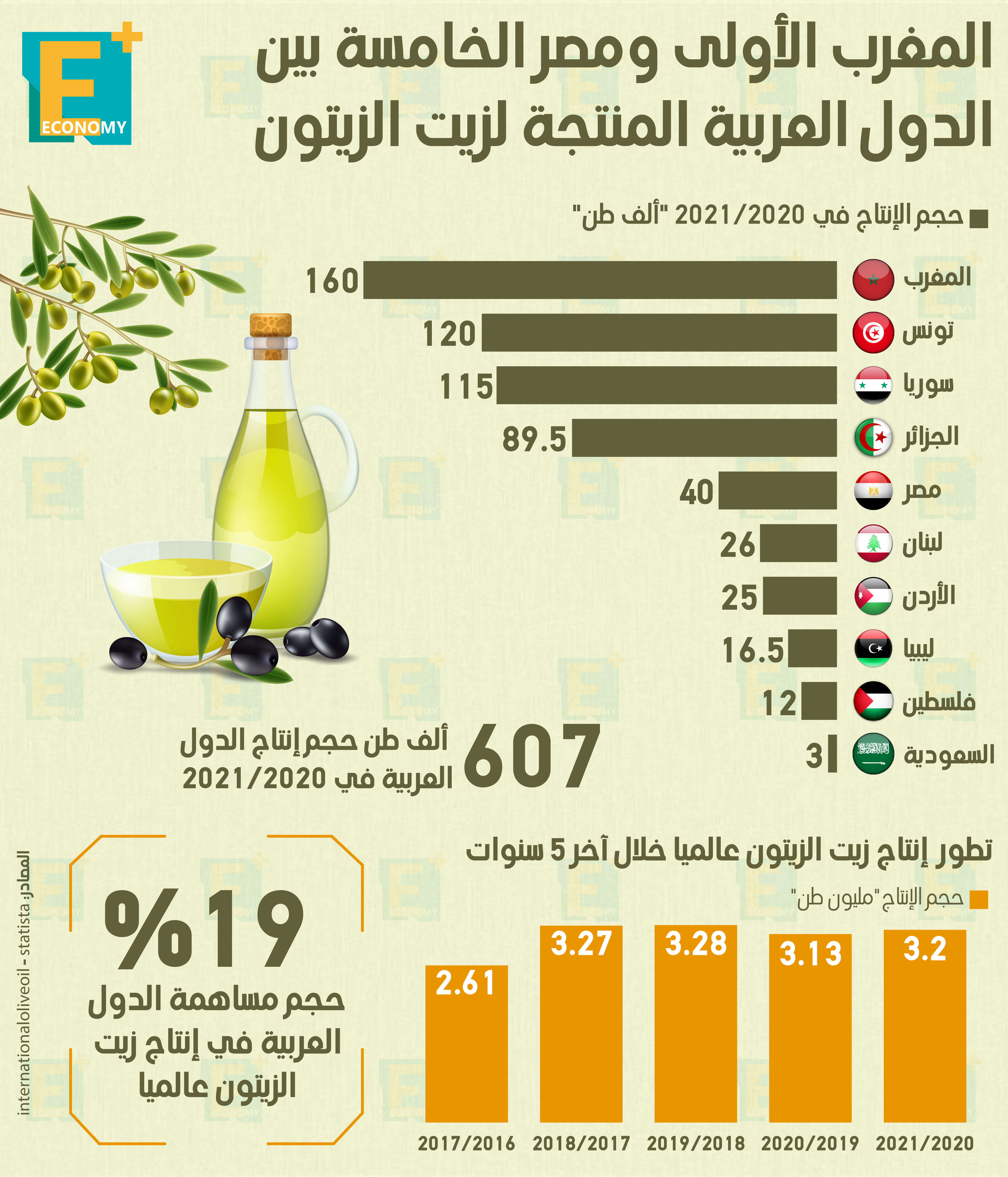 المغرب الأولى ومصر الخامسة بين الدول العربية المنتجة لزيت الزيتون