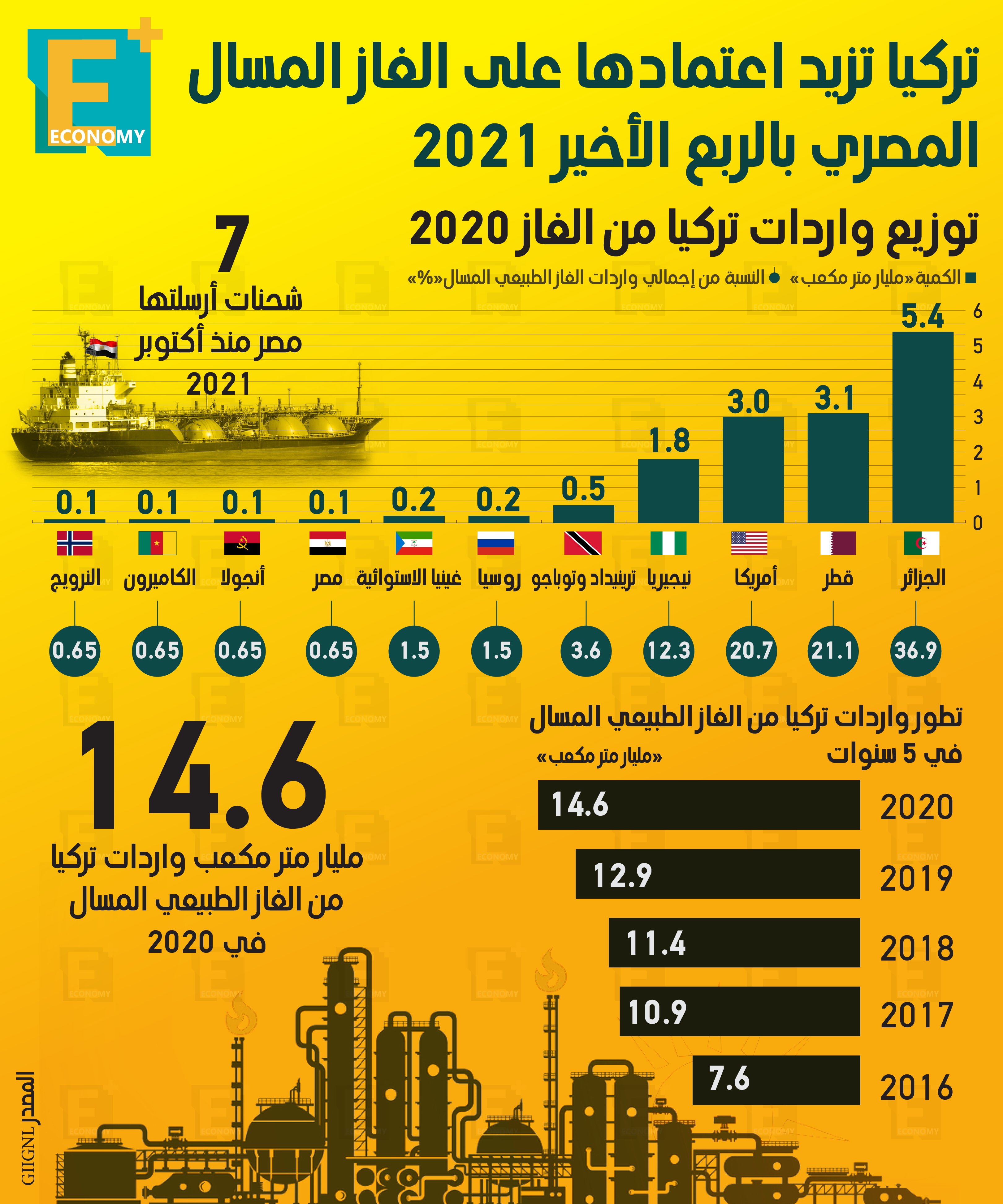 تركيا تزيد اعتمادها علي الغاز المسال المصري بالربع الأخير 2021