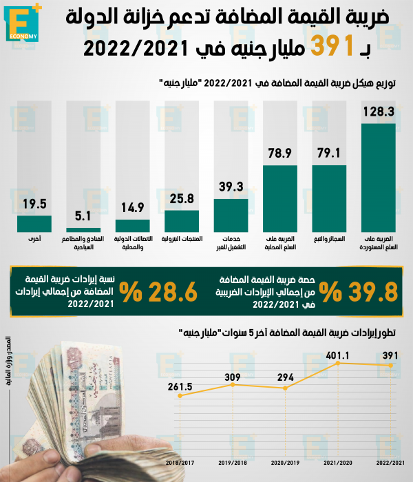 ضريبة القيمة المضافة تدعم خزانة الدولة بـ 391 مليار جنيه في 2021/ 2022