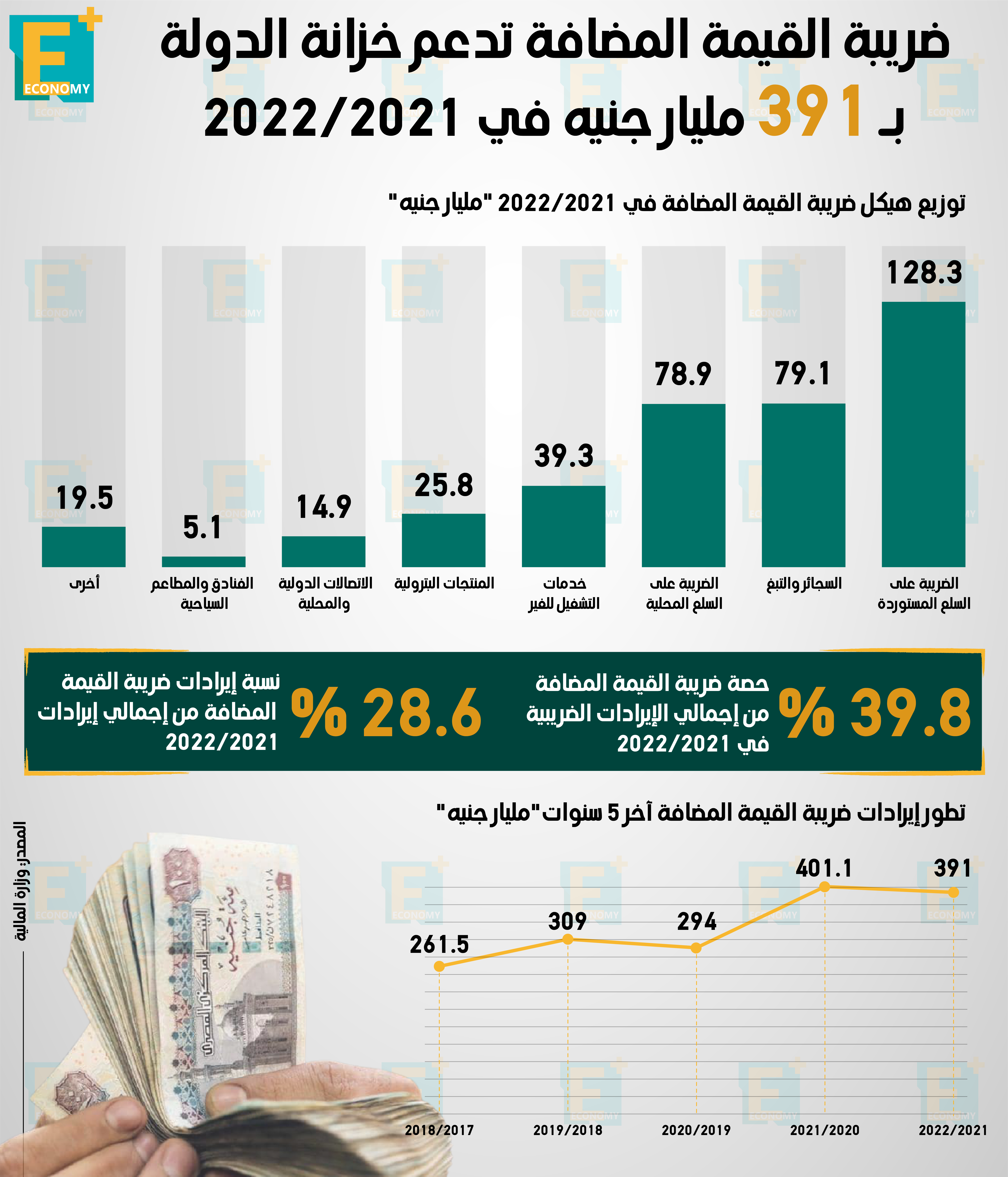 ضريبة القيمة المضافة تدعم خزانة الدولة بـ 391 مليار جنيه في 2021/ 2022