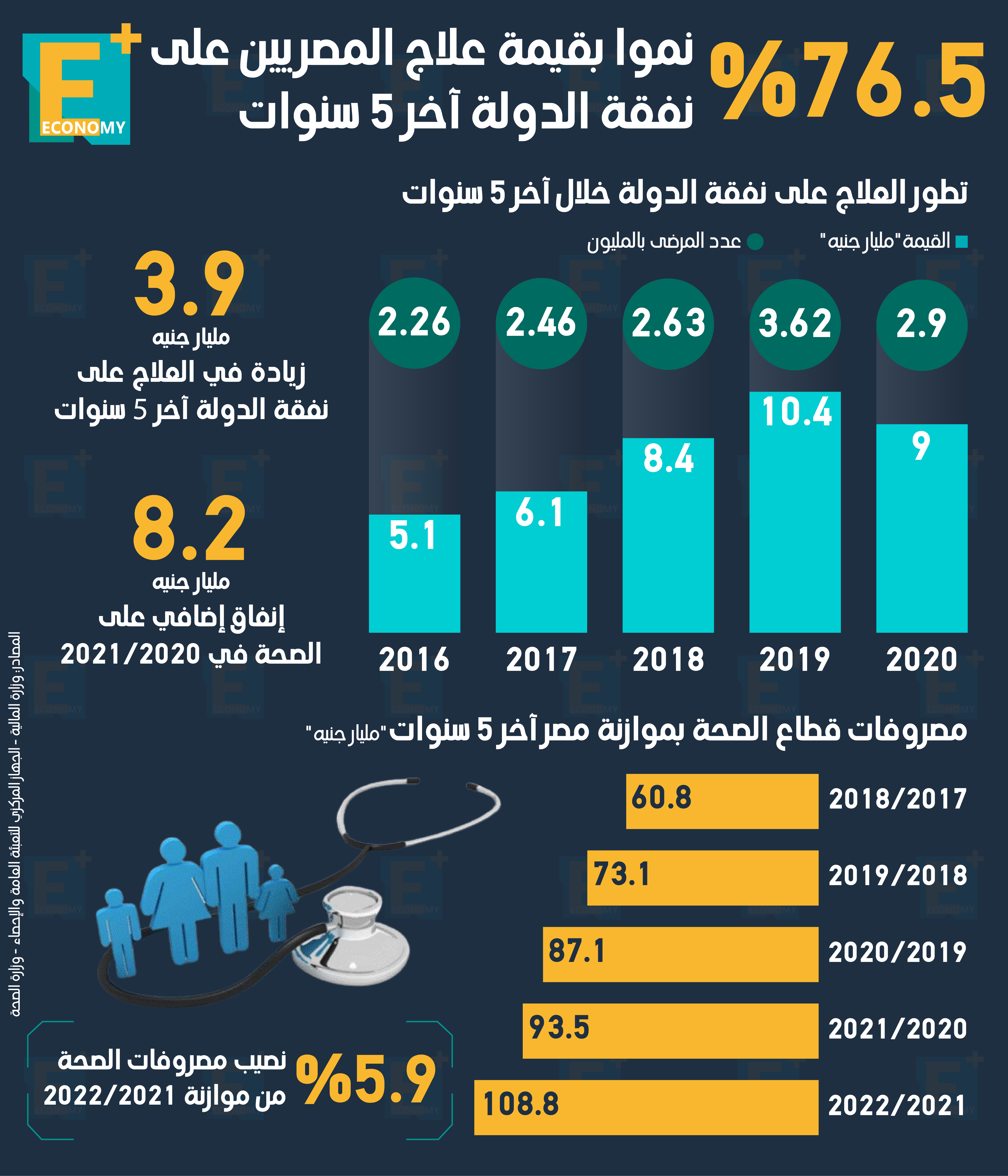 76.5 % نموا بقيمة علاج المصريين على نفقة الدولة آخر 5 سنوات