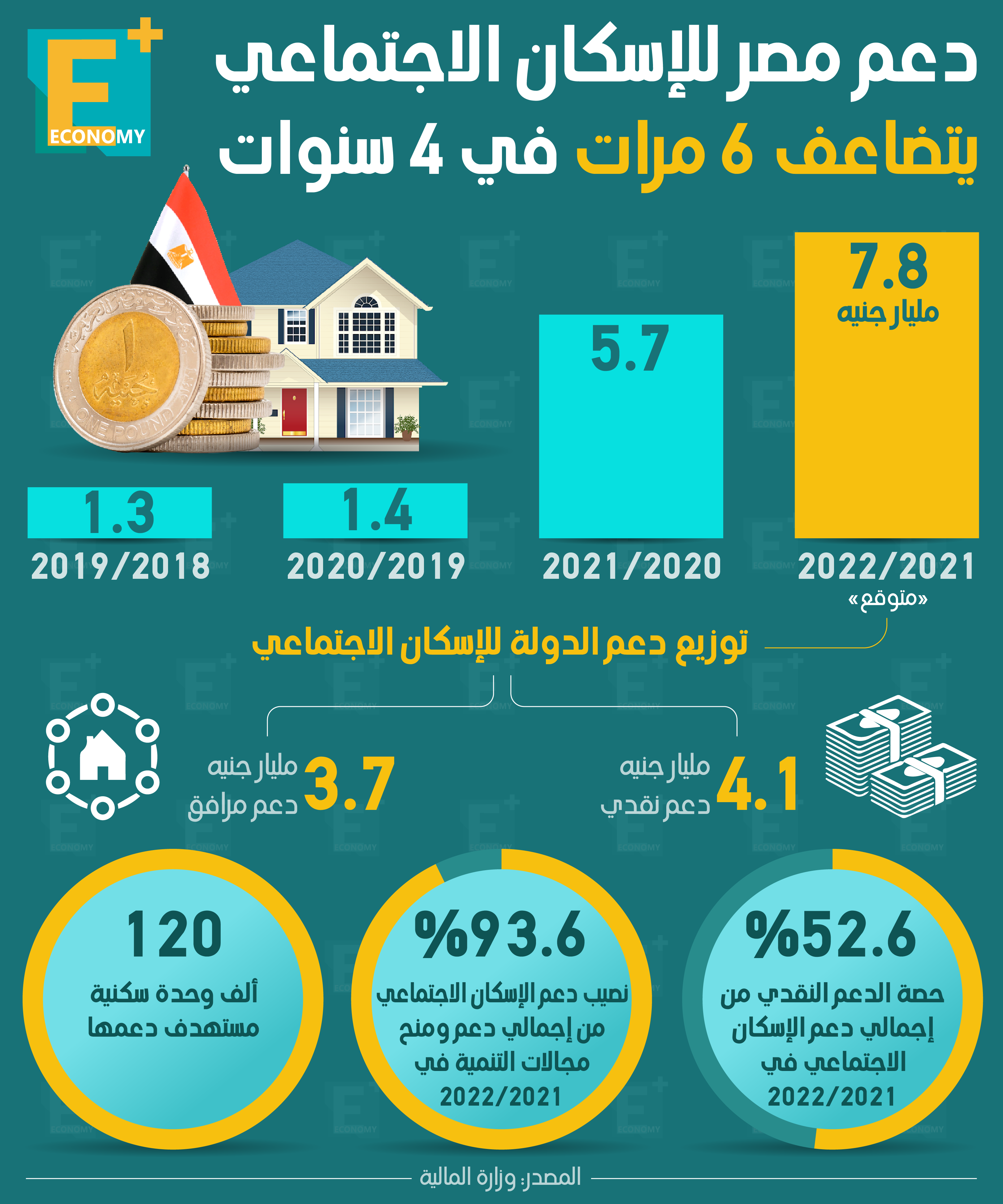 دعم مصر للإسكان الاجتماعي يتضاعف 6 مرات في 4 سنوات