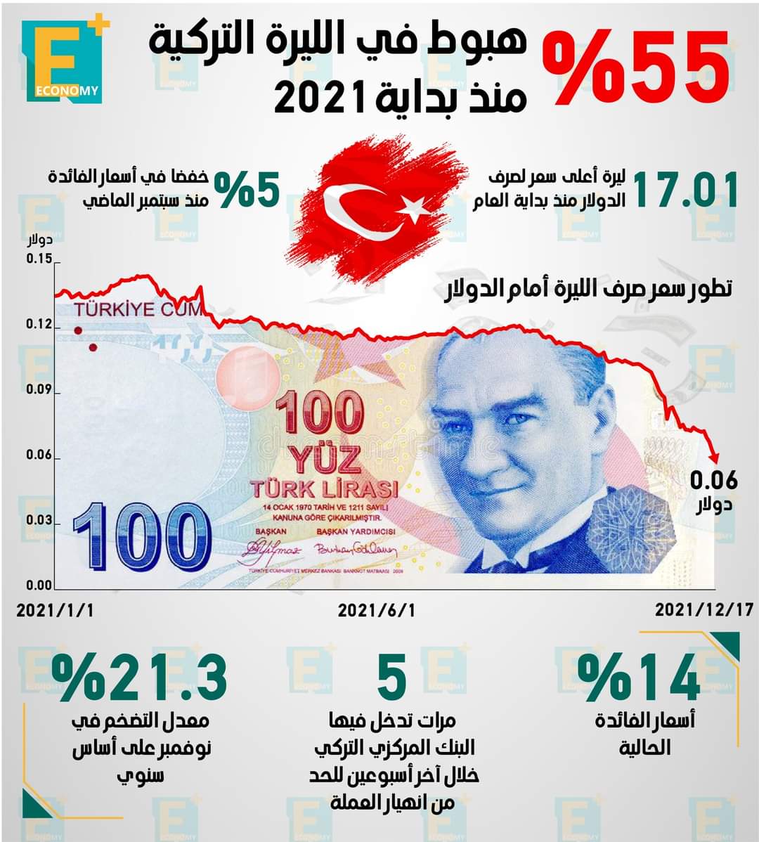 55 % هبوطاً في سعر صرف الليرة التركية أمام الدولار منذ بداية 2021