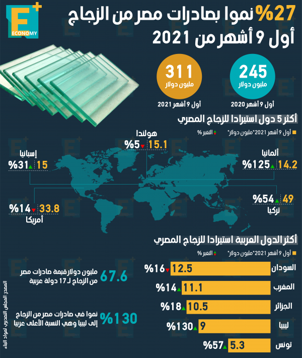 27 % نموا بصادرات مصر من الزجاج أول 9 شهر من 2021