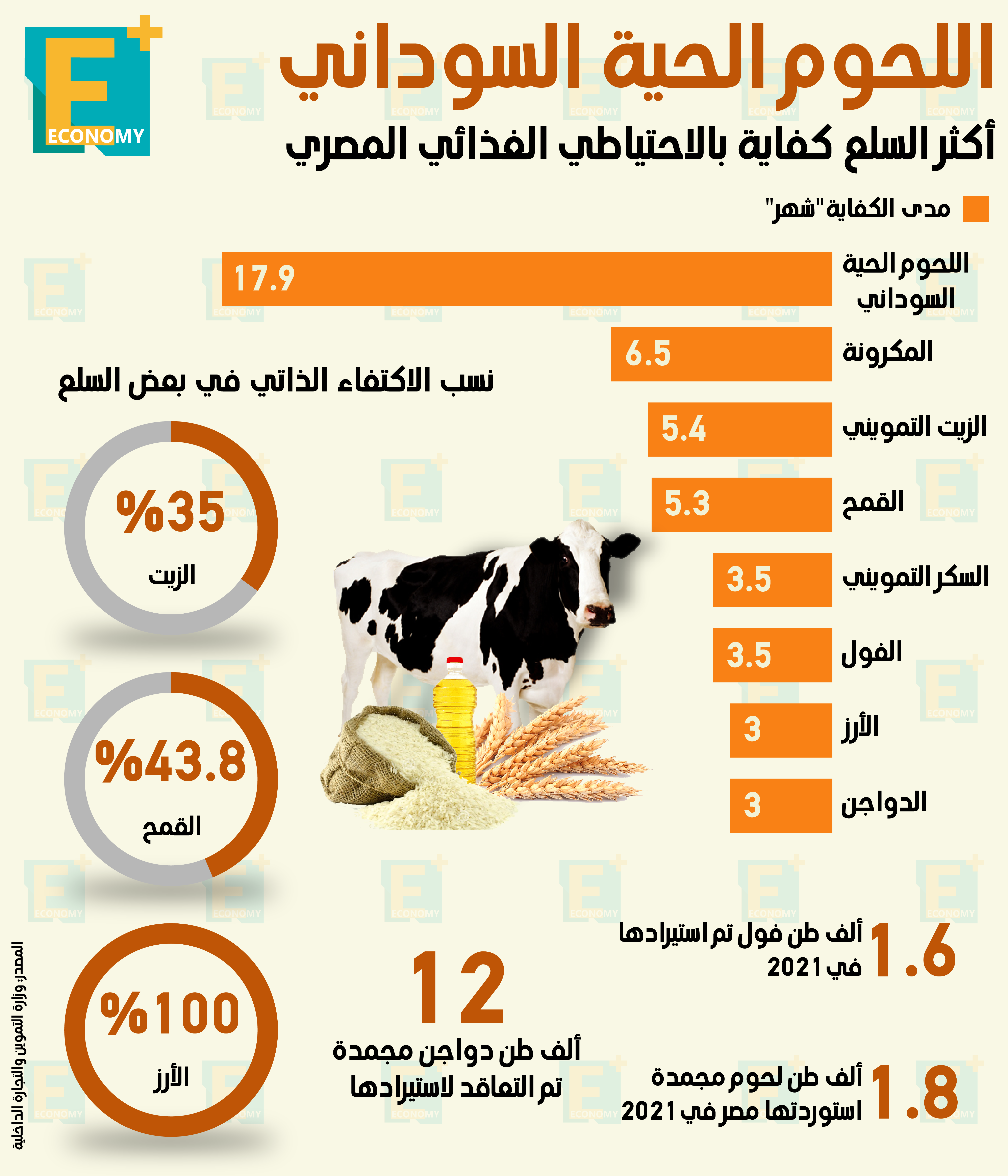 اللحوم الحية السوداني أكثر السلع كفاية بالاحتياطي الغذائي المصري