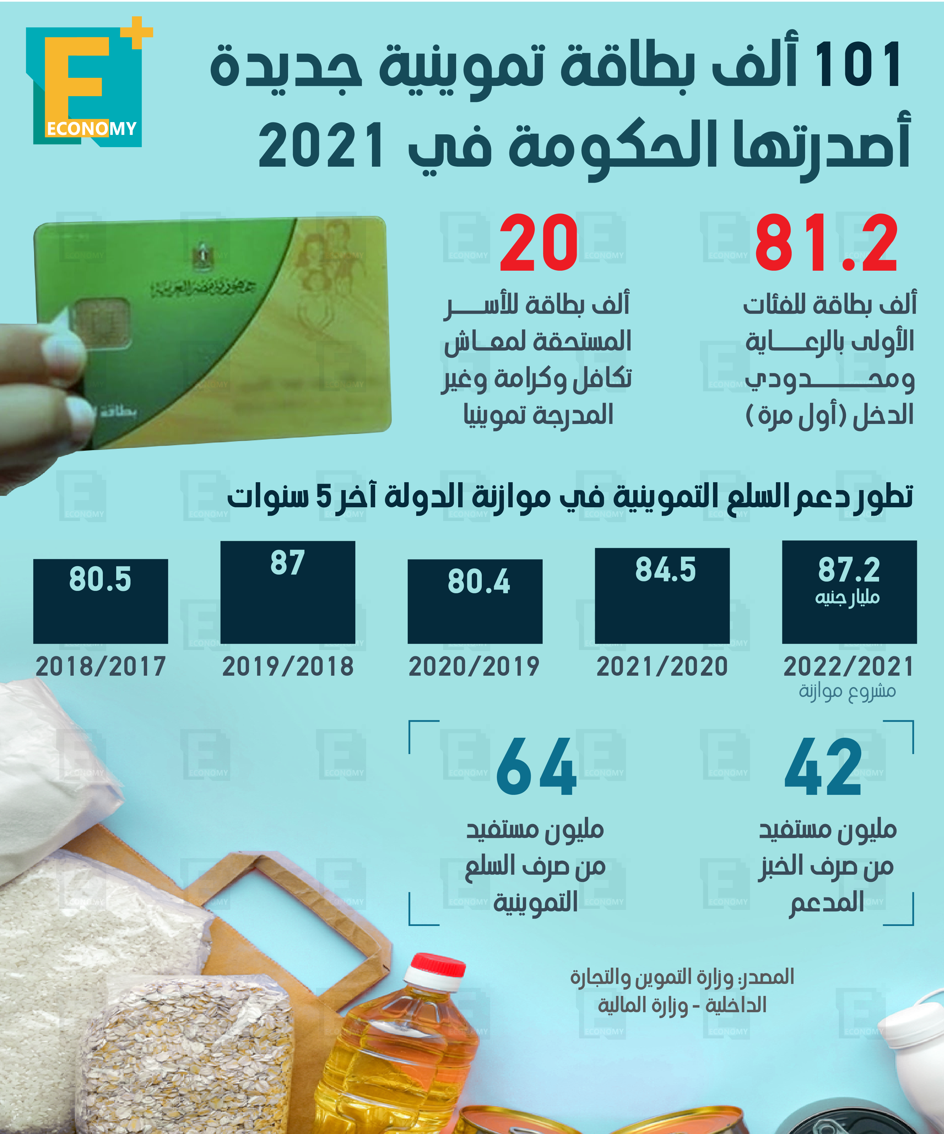 101 ألف بطاقة تموينية جديدة أصدرتها الحكومة في 2021