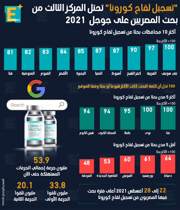 “تسجيل لقاح كورونا” تحتل المركز الثالث من بحث المصريين على جوجل 2021