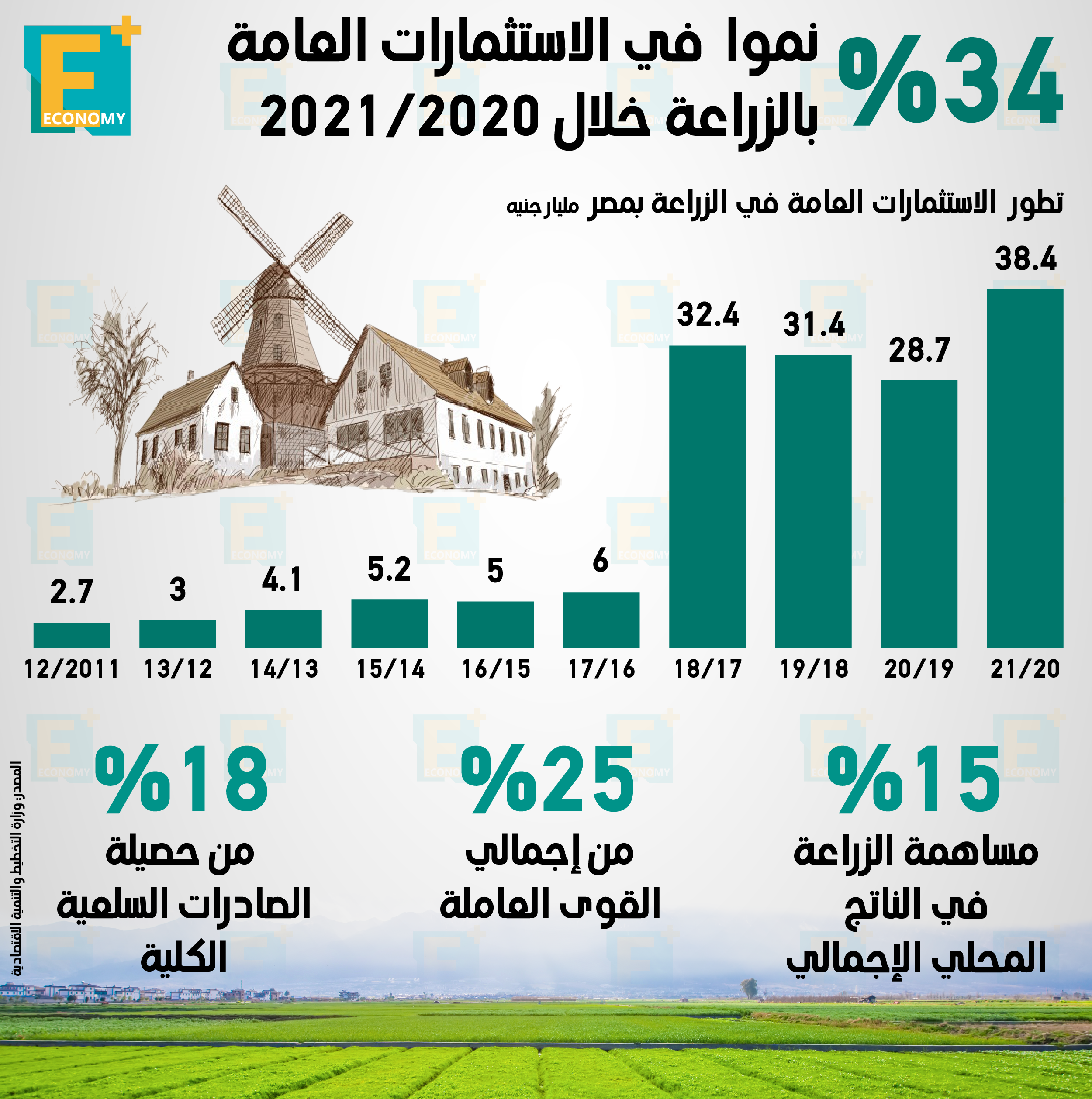 34 % نموا في الاستثمارات العامة بالزراعة خلال 2020/2021