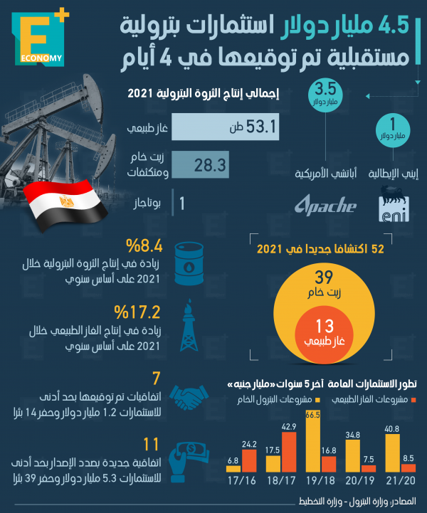 4.5 مليار دولار استثمارات بترولية مستقبلية تم توقيعها في 4 أيام