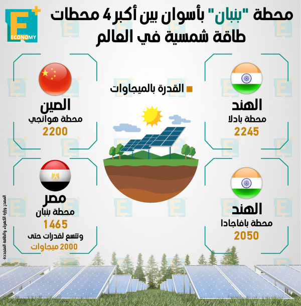 محطة “بنبان” في أسوان بين أكبر 4 محطات طاقة شمسية في العالم