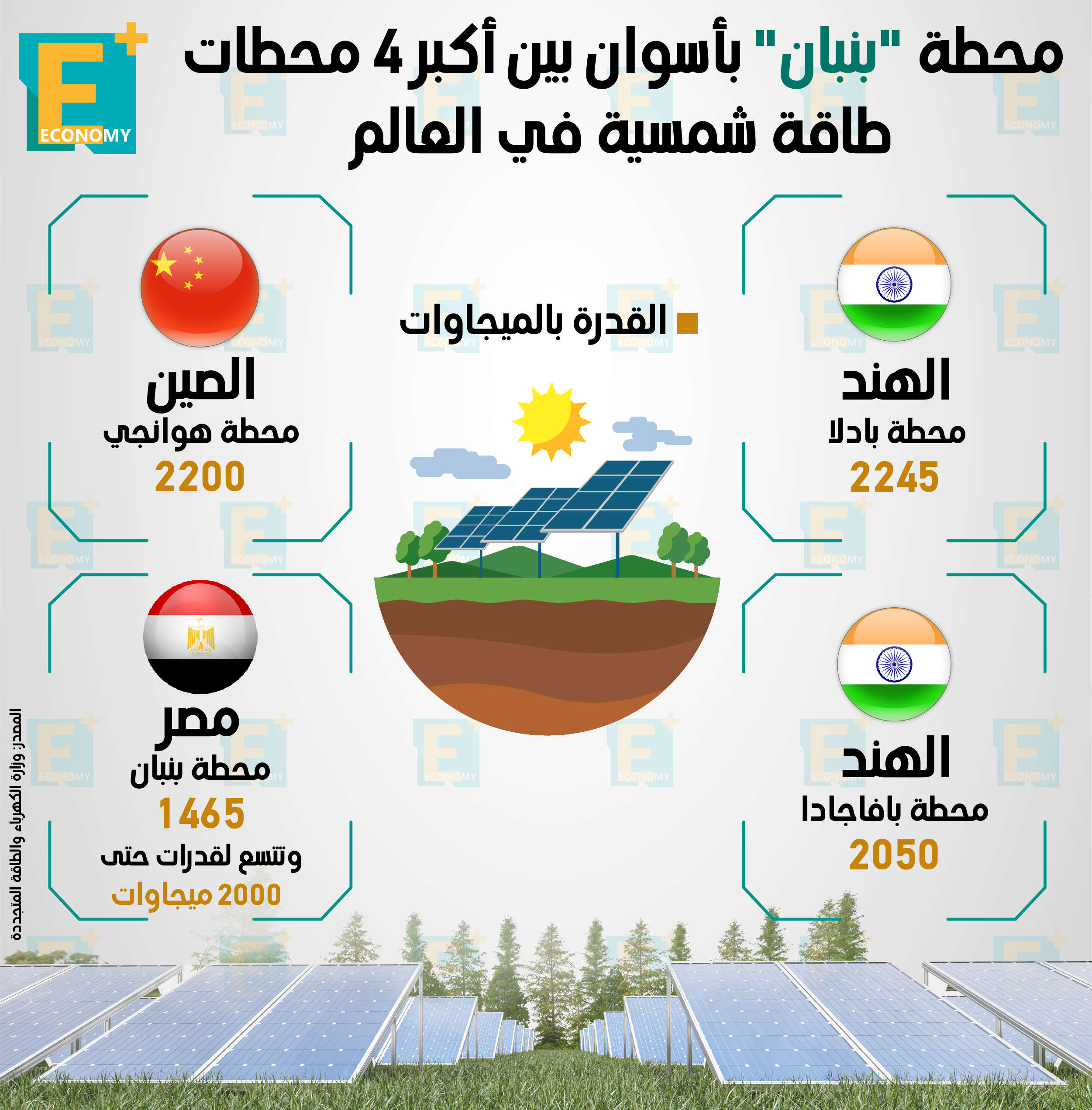 محطة “بنبان” في أسوان بين أكبر 4 محطات طاقة شمسية في العالم