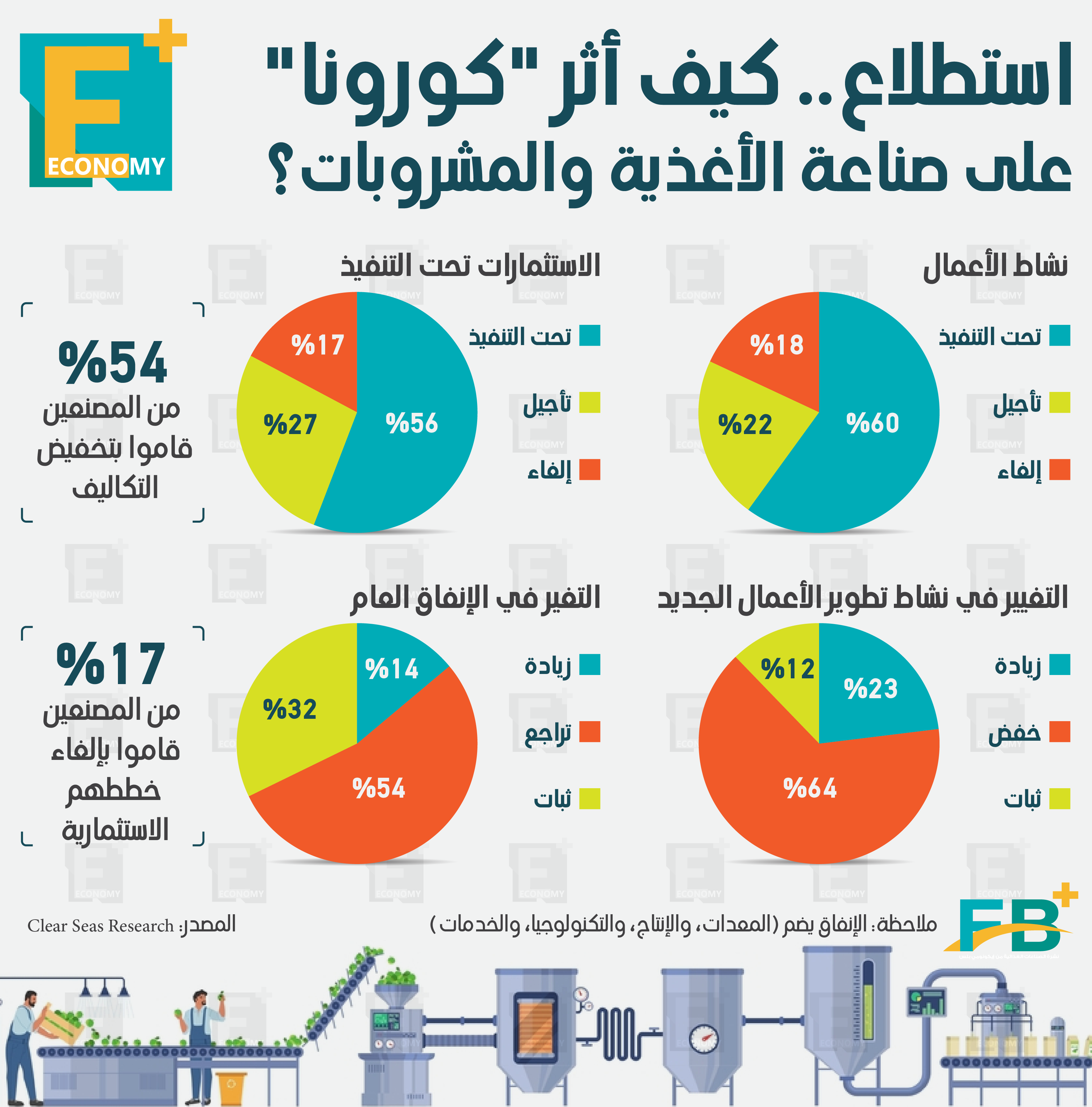 استطلاع .. كيف أثر كورونا علي صناعة الأغذية والمشروبات؟