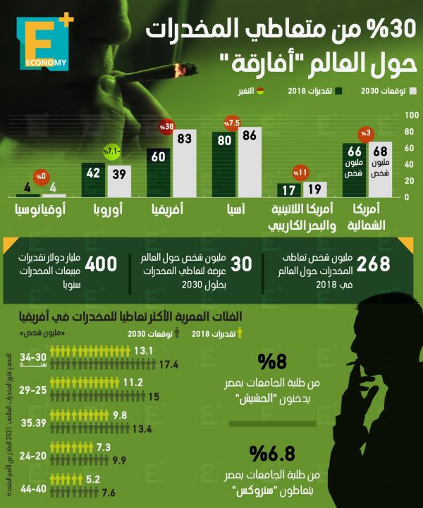 30 % من متعاطي المخدرات حول العالم “أفارقة”