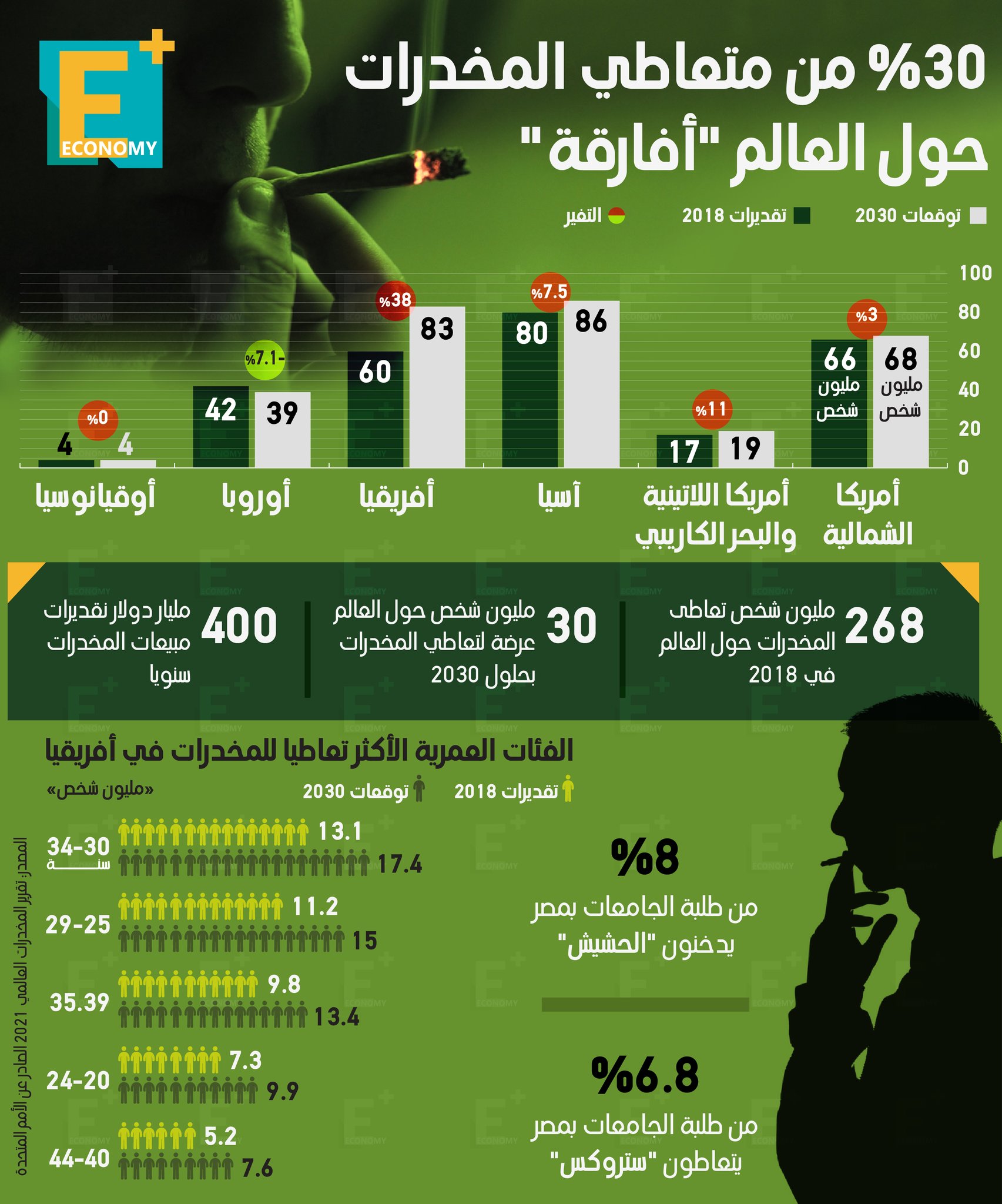 30 % من متعاطي المخدرات حول العالم “أفارقة”