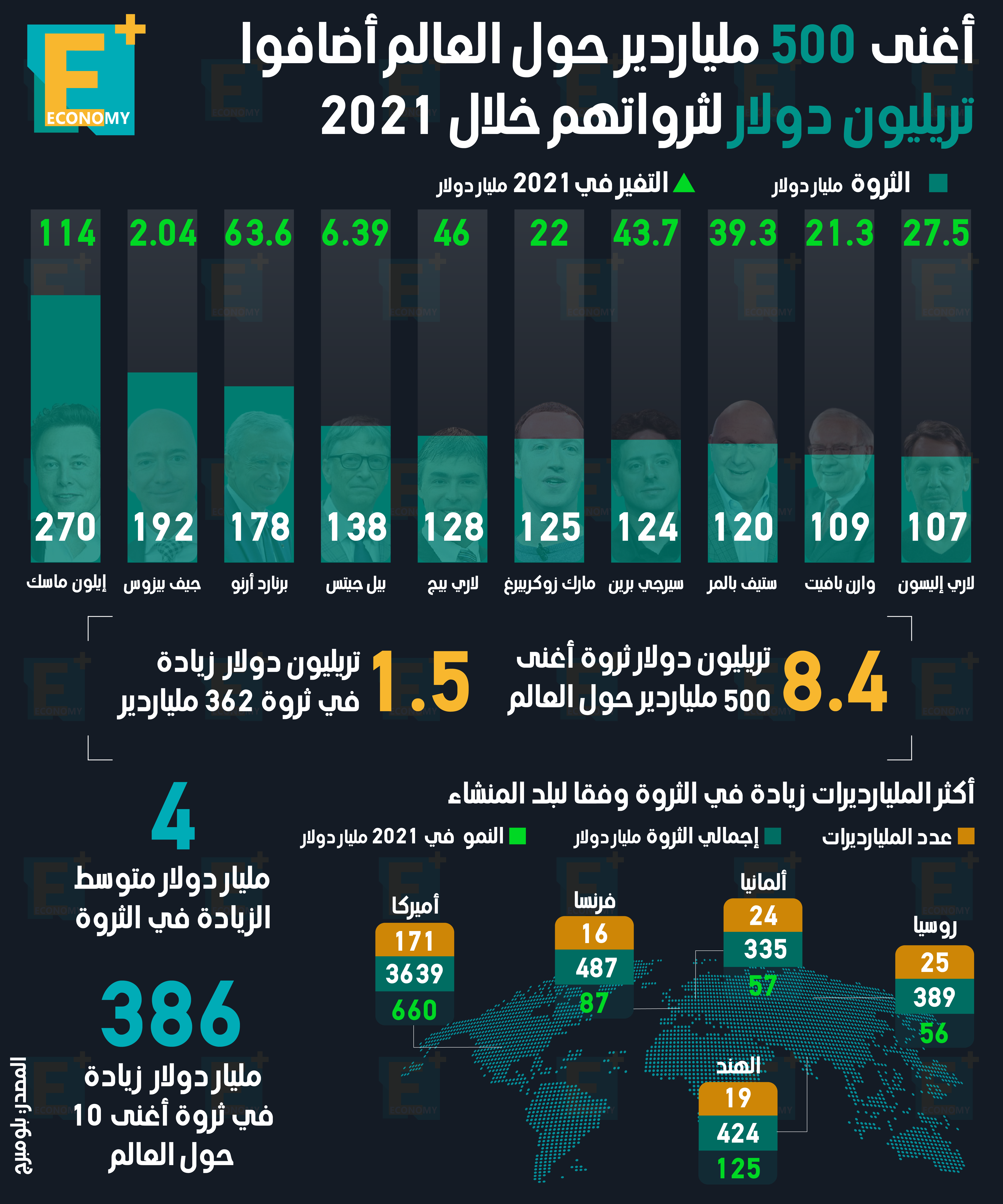 أغنى 500 ملياردير حول العالم أضافوا تريليون دولار لثرواتهم خلال 2021