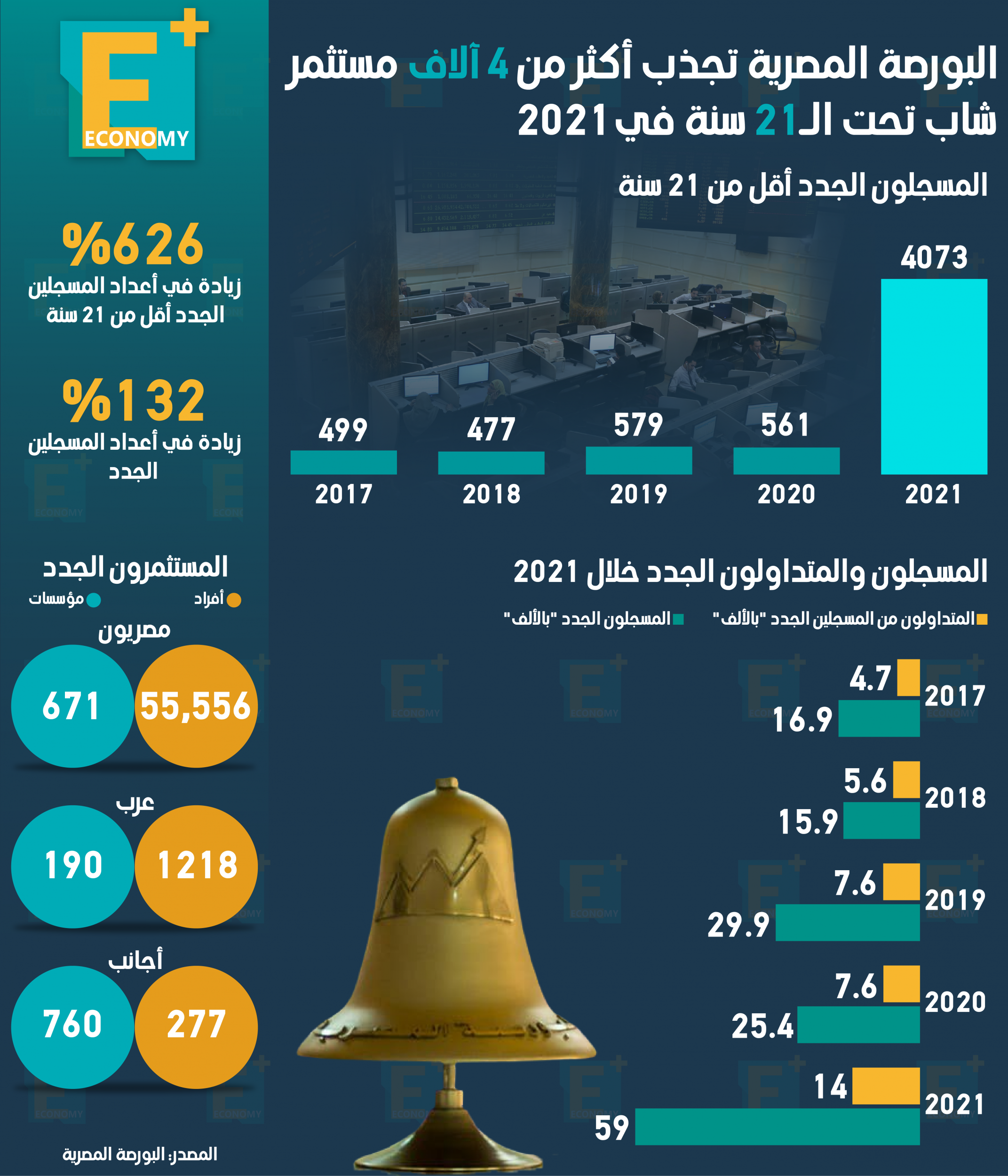 البورصة المصرية تجذب أكثر من 4 آلاف مستثمر شاب تحت ال 21 سنة في 2021