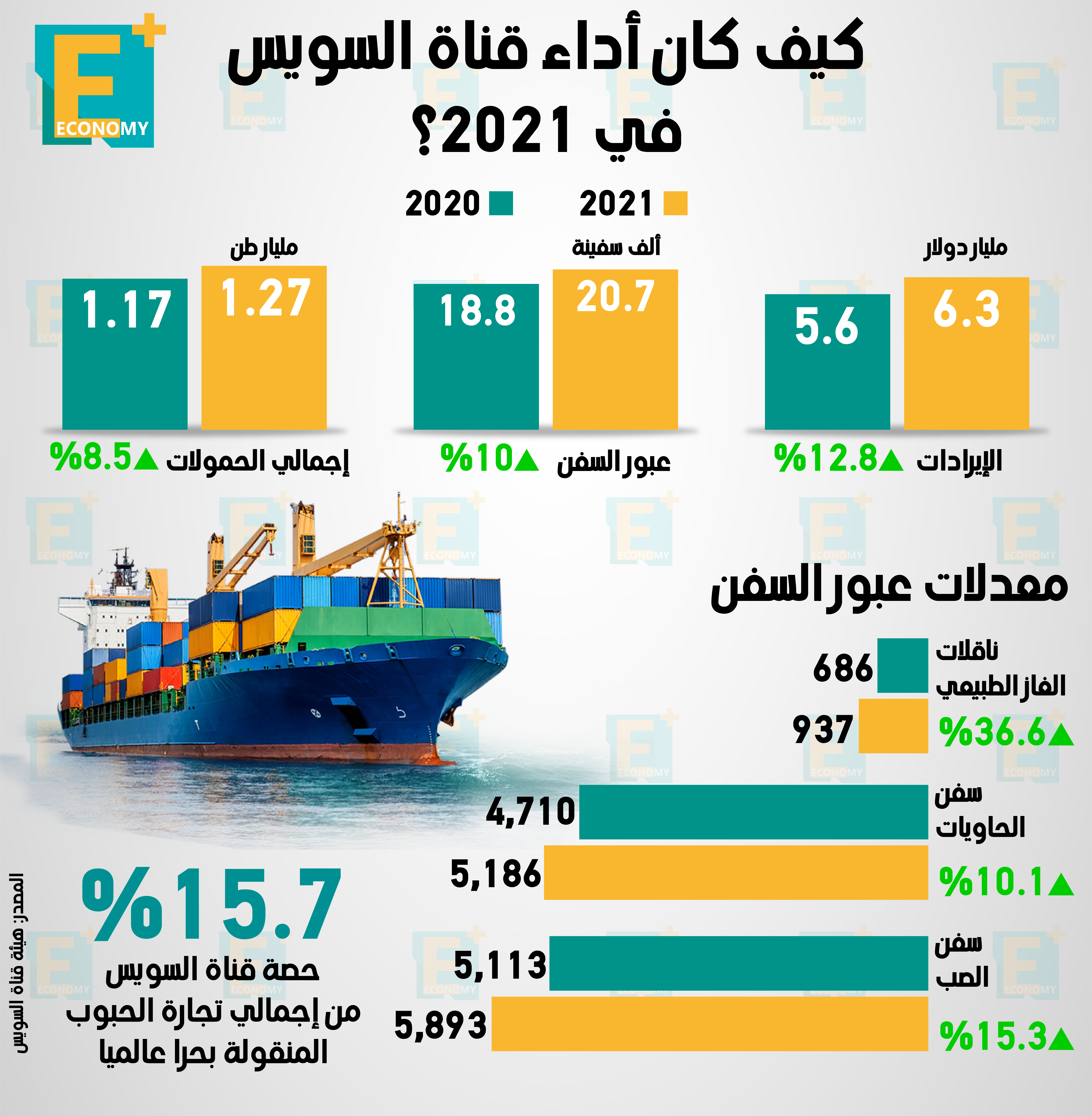 كيف كان أداء قناة السويس في 2021؟