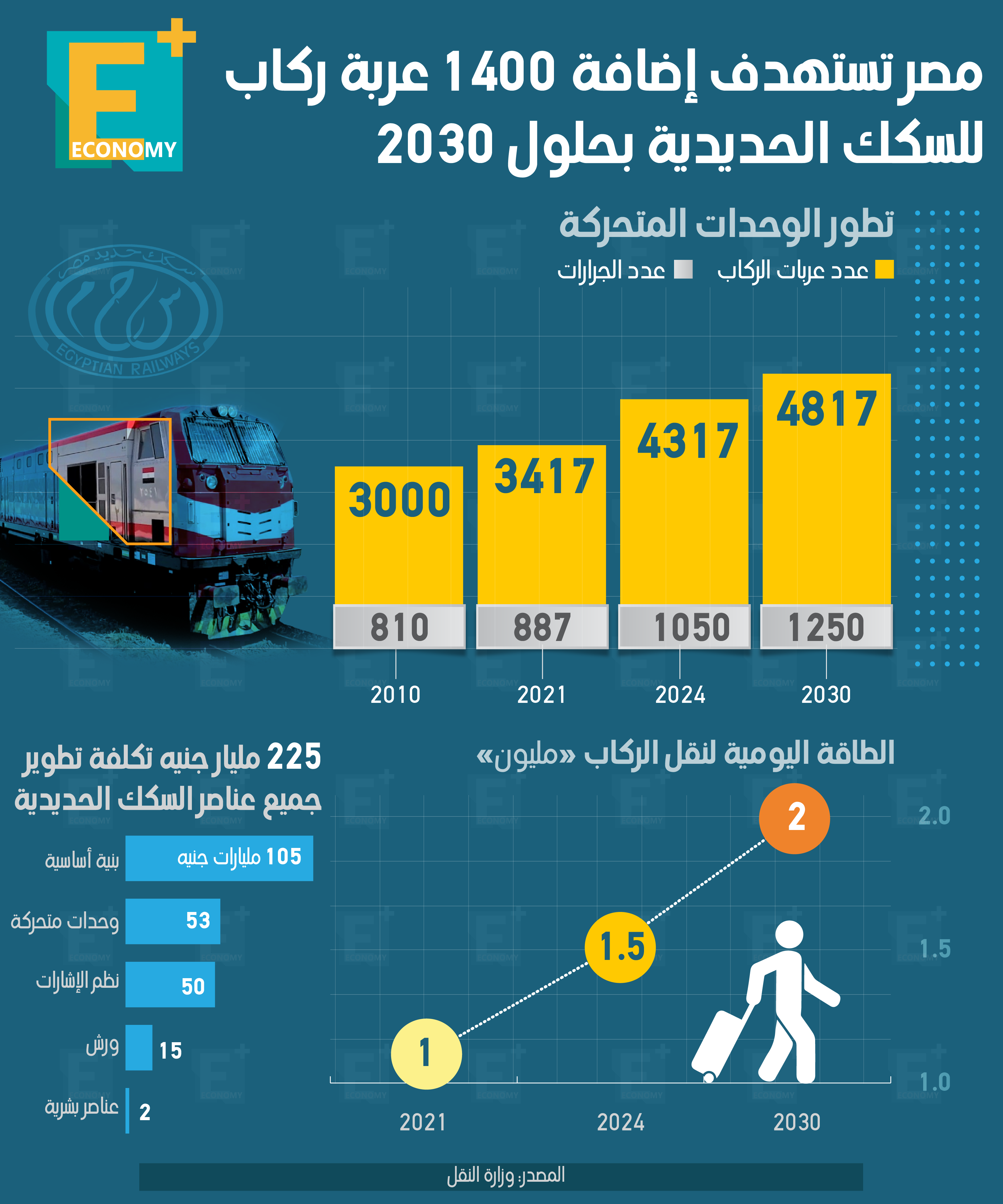 مصر تستهدف إضافة 1400 عربة ركاب للسكك الحديدية بحلول 2030