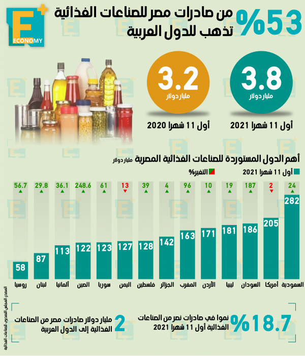 53 % من صادرات مصر للصناعات الغذائية تذهب للدول العربية