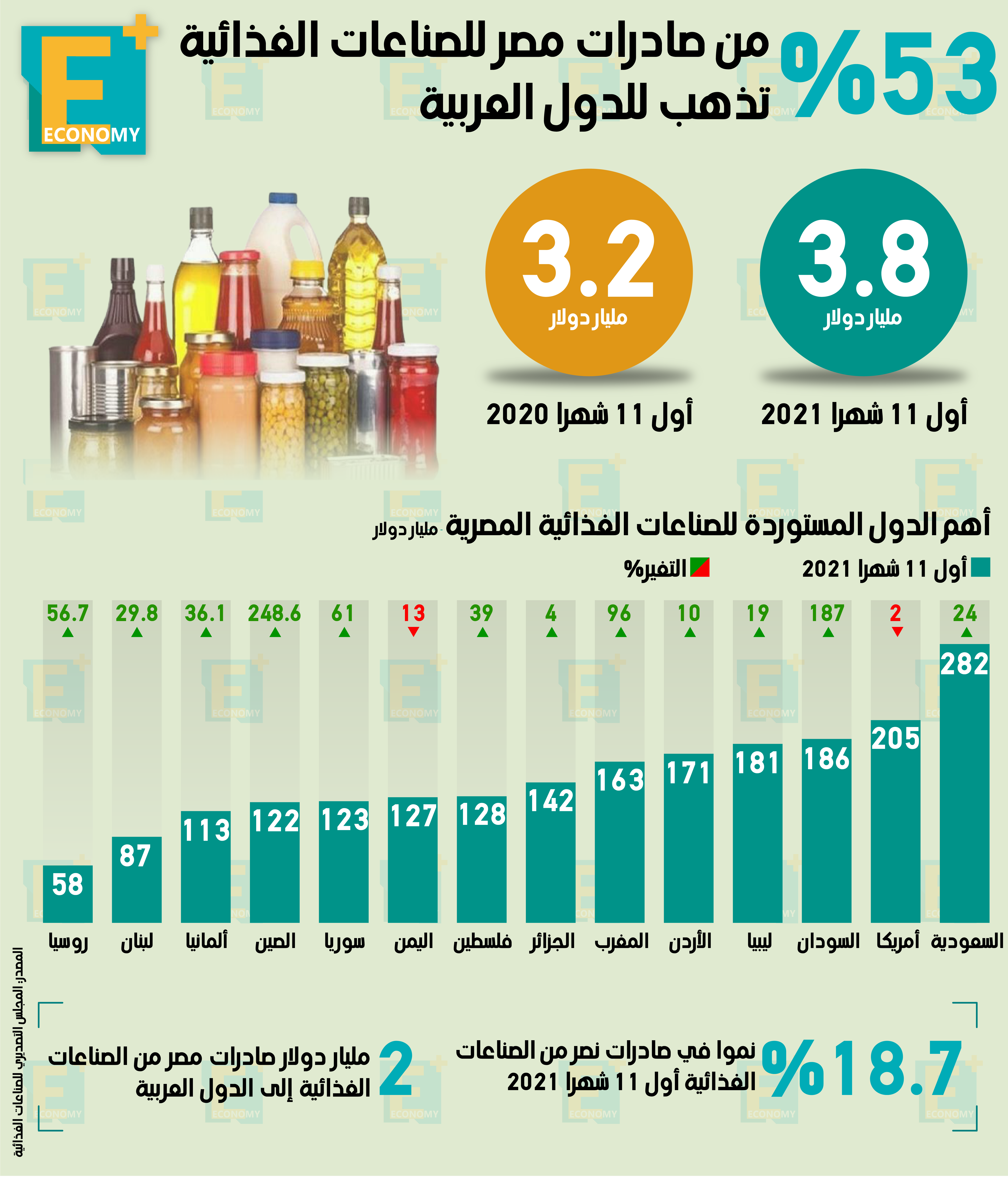 53 % من صادرات مصر للصناعات الغذائية تذهب للدول العربية