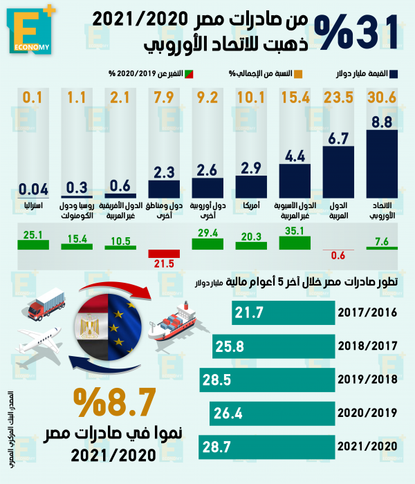 31 % من صادرات مصر 2020-2021 ذهبت للاتحاد الأوروبي