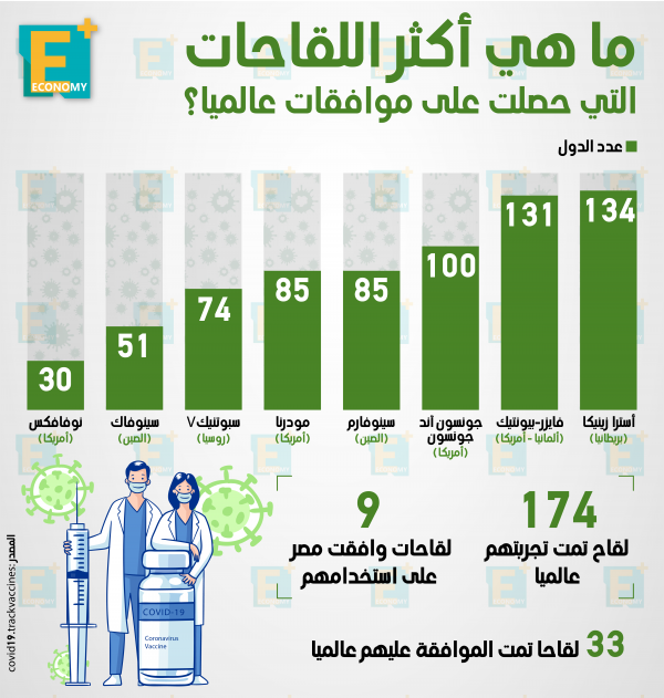 ما هي أكثر اللقاحات اللي حصلت على موافقات عالميًا؟