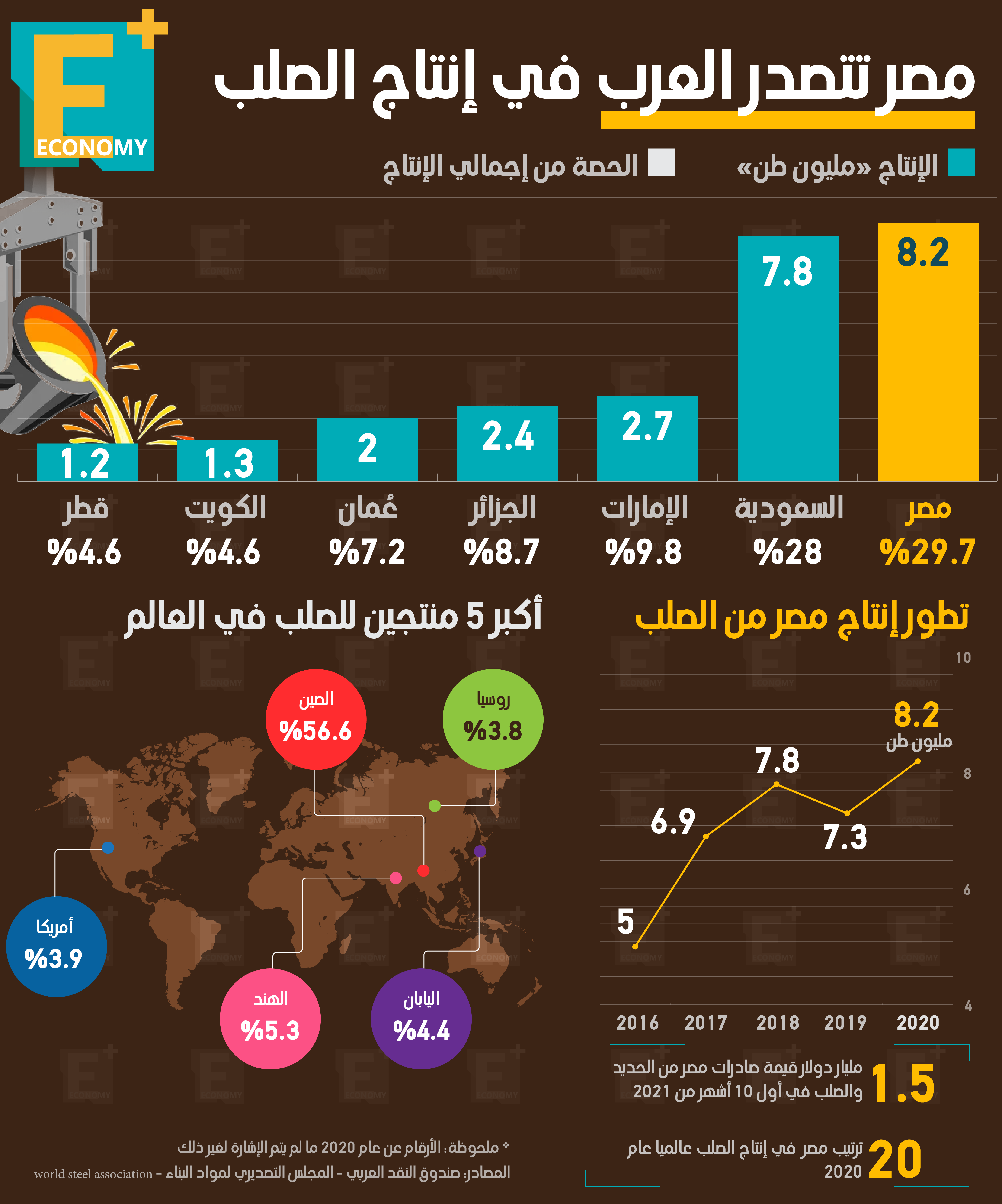 مصر تتصدر العرب في إنتاج الصلب