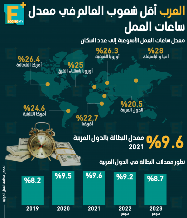 العرب أقل شعوب العالم في معدل ساعات العمل