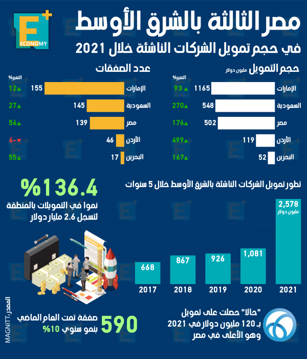 مصر الثالثة بالشرق الأوسط في حجم تمويل الشركات الناشئة خلال 2021