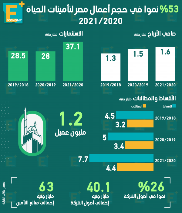 53 % نموا في حجم أعمال مصر لتأمينات الحياة 2020/2021