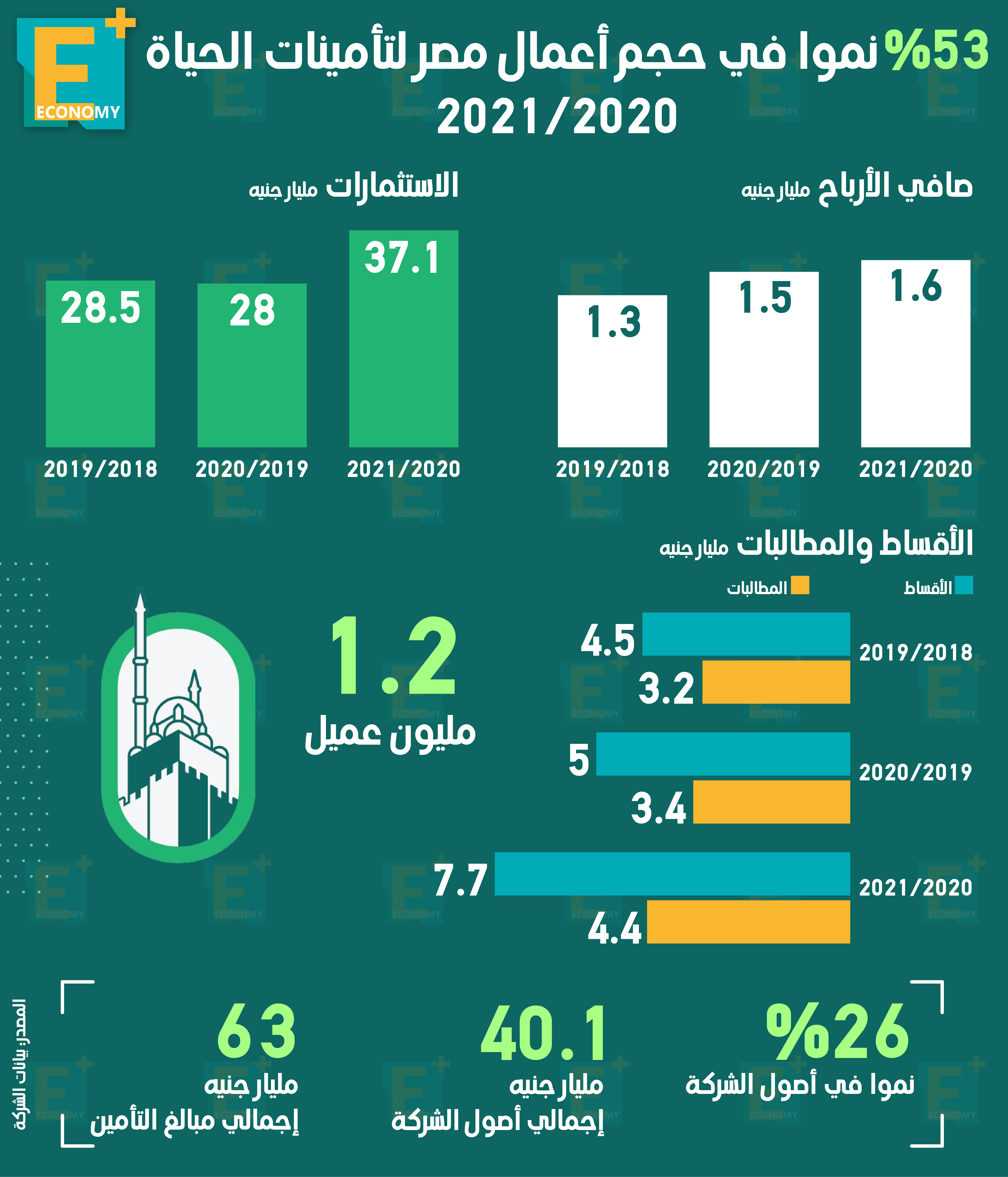 53 % نموا في حجم أعمال مصر لتأمينات الحياة 2020/2021