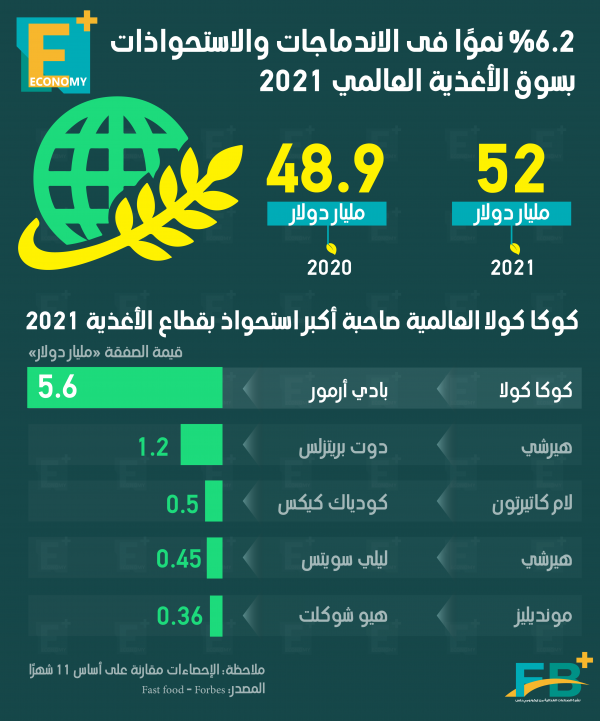 6.2 % نمواً في الاندماجات والاستحواذات بسوق الأغذية العالمي 2021