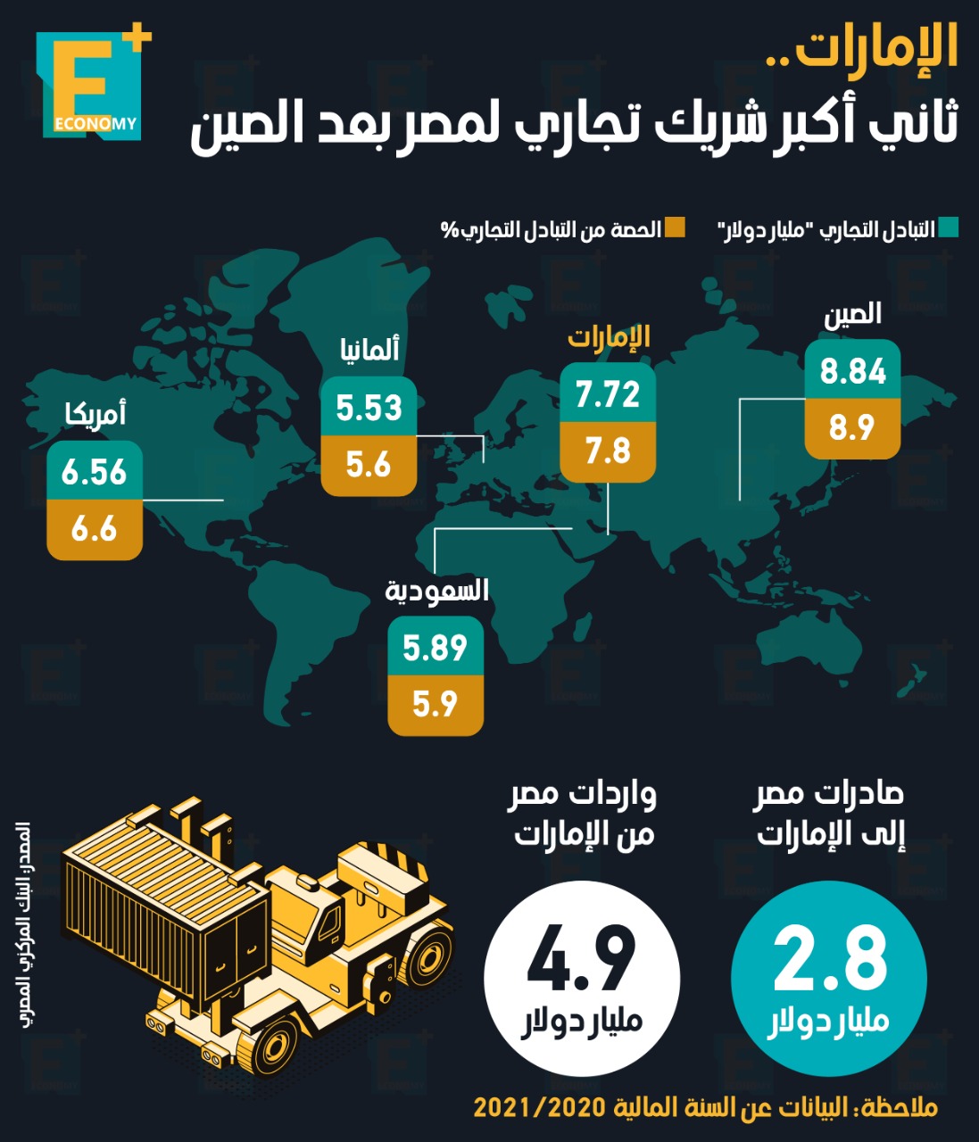 بقيمة تقارب الـ 8 مليارات دولار.. الإمارات ثاني أكبر الشركاء التجاريين لمصر