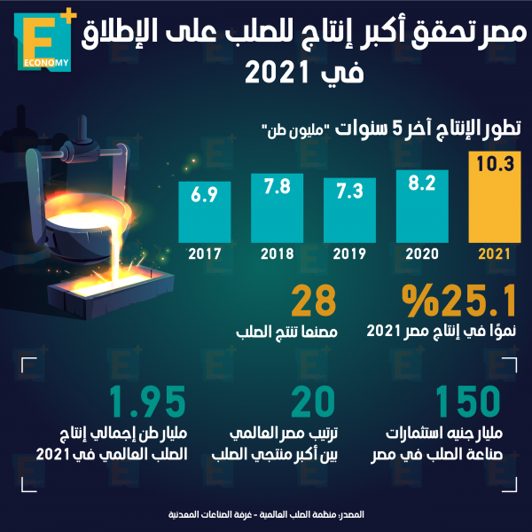 مصر تحقق أعلى إنتاج من الصلب على الإطلاق في 2021