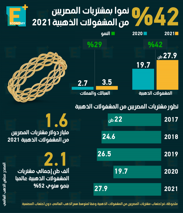 42 % نموا بمشتريات المصريين من المشغولات الذهبية في 2021