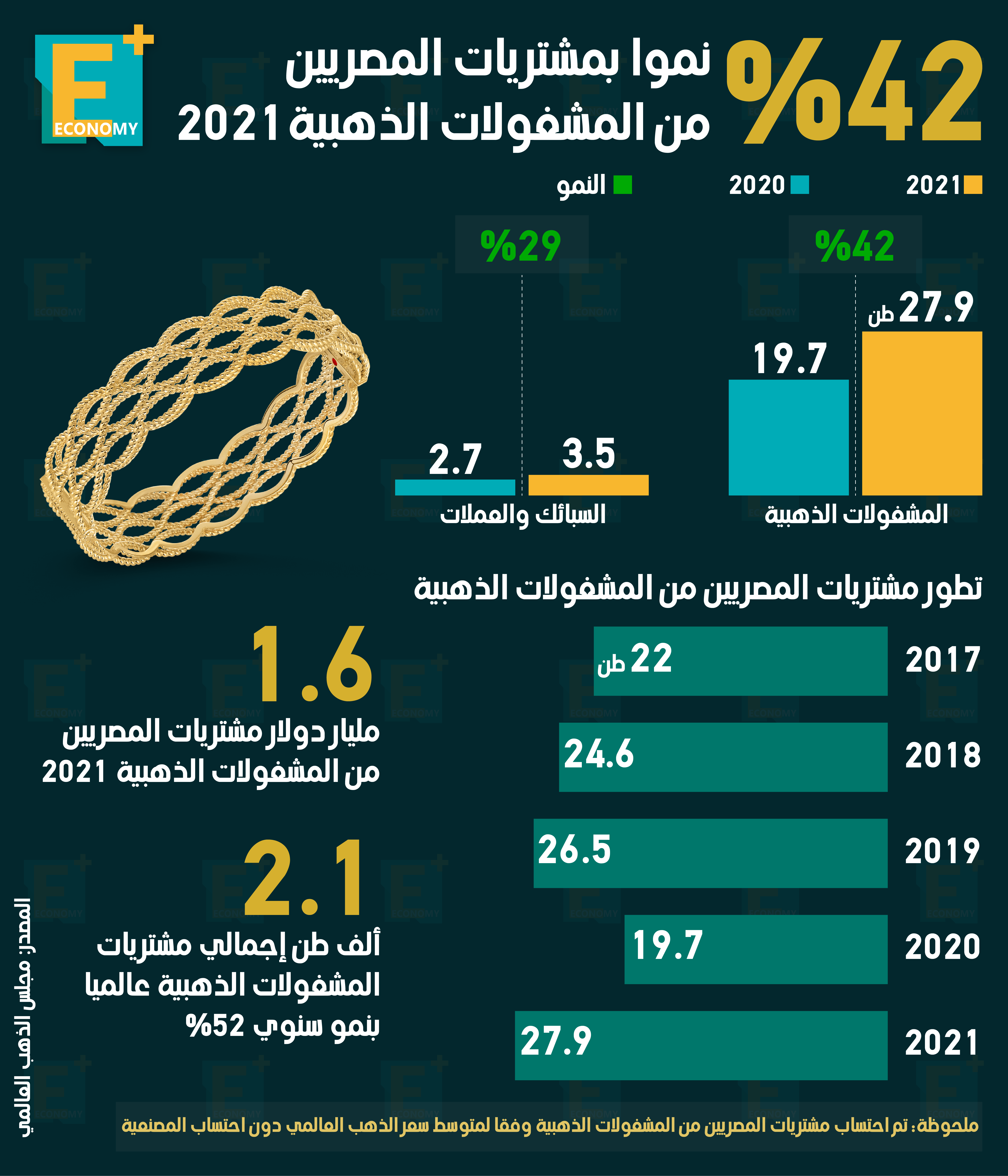 42 % نموا بمشتريات المصريين من المشغولات الذهبية في 2021