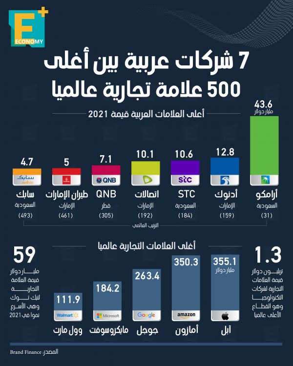 7 شركات عربية بين أغلى 500 علامة تجارية عالميًا في 2021