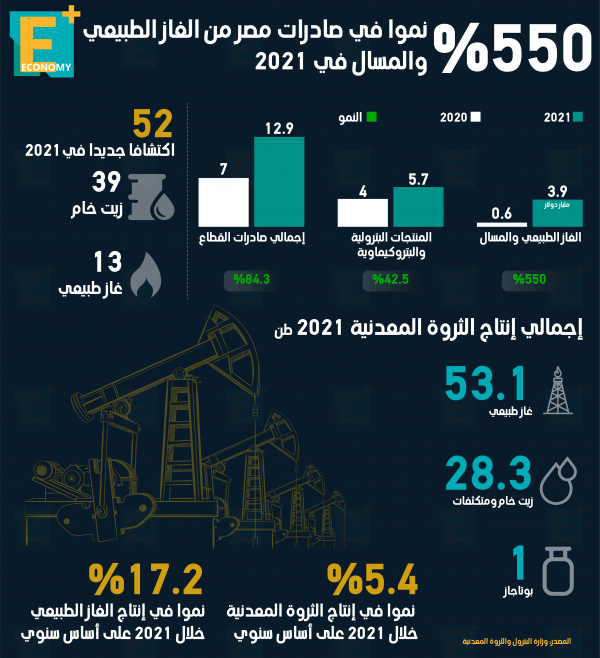 550 % نموا في صادرات مصر من الغاز الطبيعي والمسال في 2021