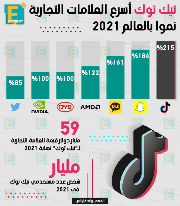 تيك توك أسرع العلامات التجارية نموا بالعالم 2021