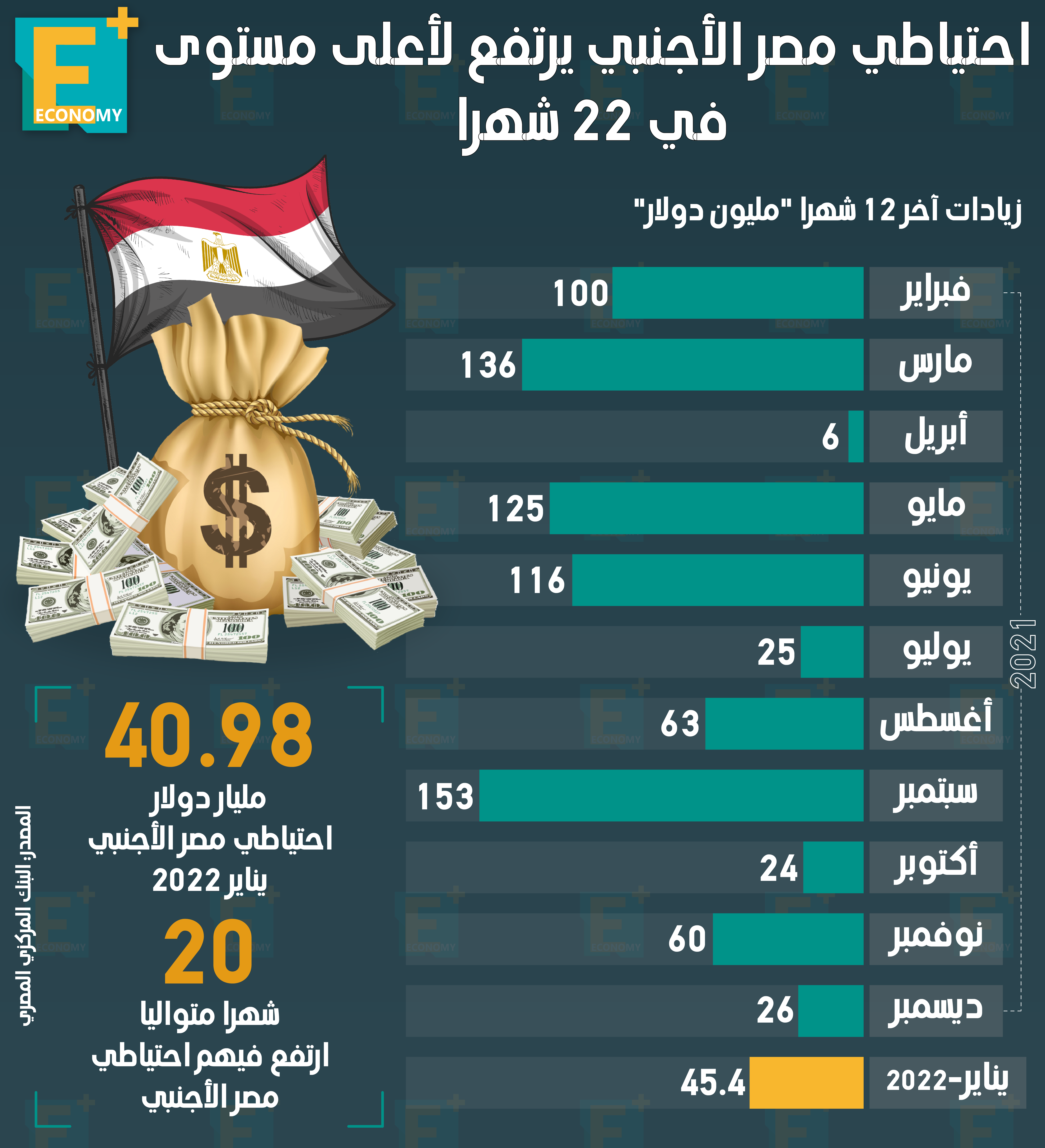 احتياطي مصر الأجنبي يرتفع لأعلى مستوى في 22 شهرا