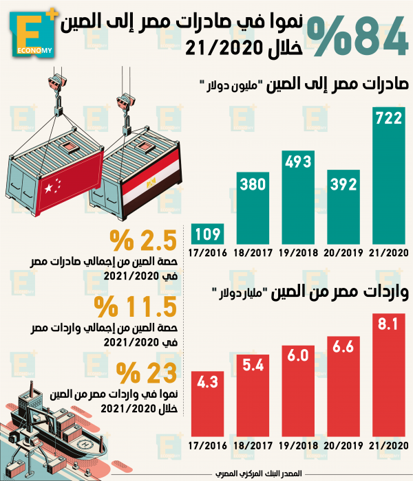 84 % نموا في صادرات مصر إلى الصين خلال 2020/ 2021