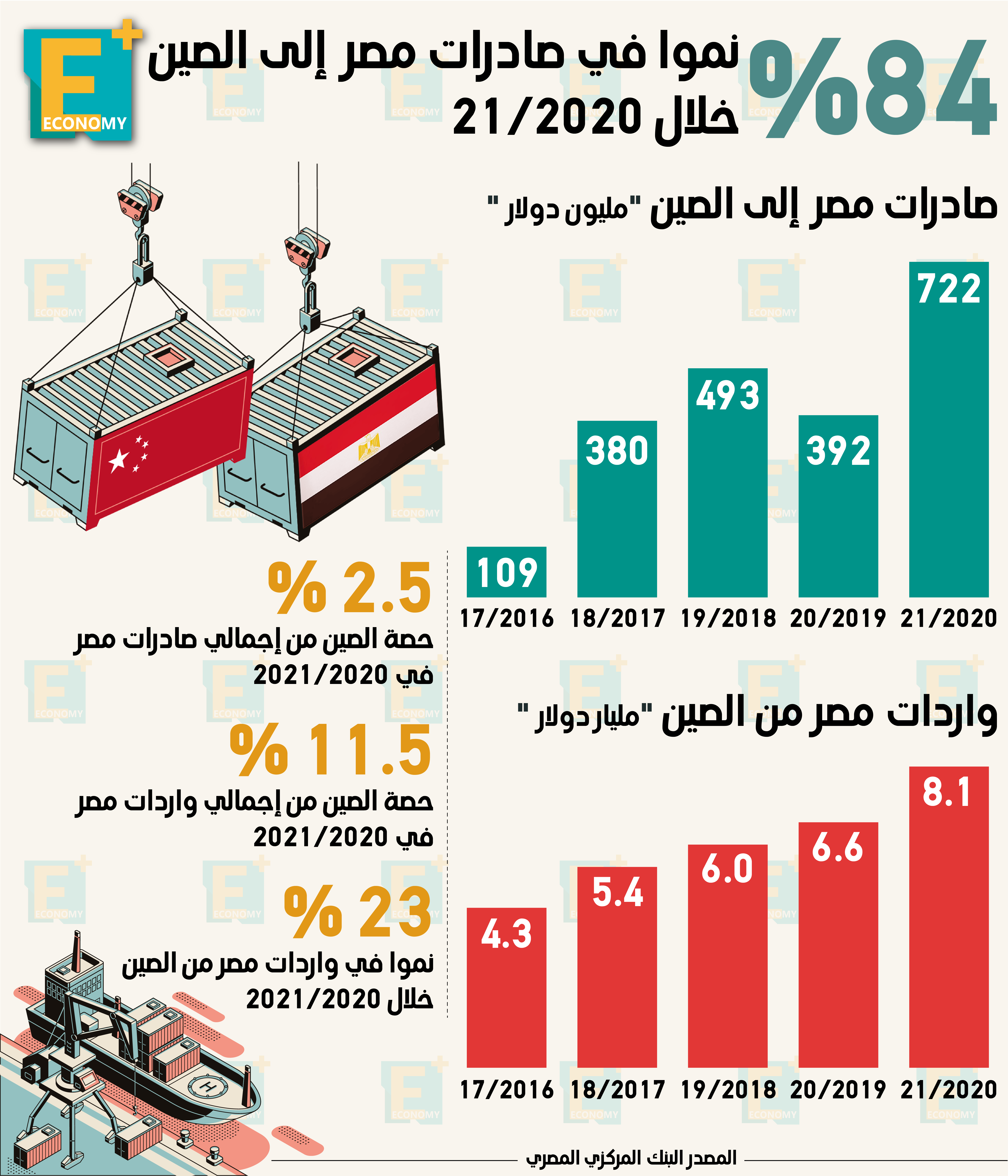 84 % نموا في صادرات مصر إلى الصين خلال 2020/ 2021