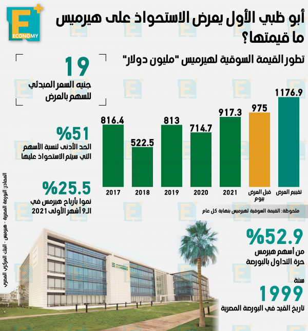 “أبو ظبي الأول” يعرض الاستحواذ على هيرميس فما قيمتها؟