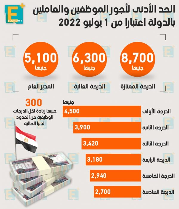 الحد الأدنى لأجور الموظفين والعاملين بالدولة اعتبارا من 1 يوليو 2022