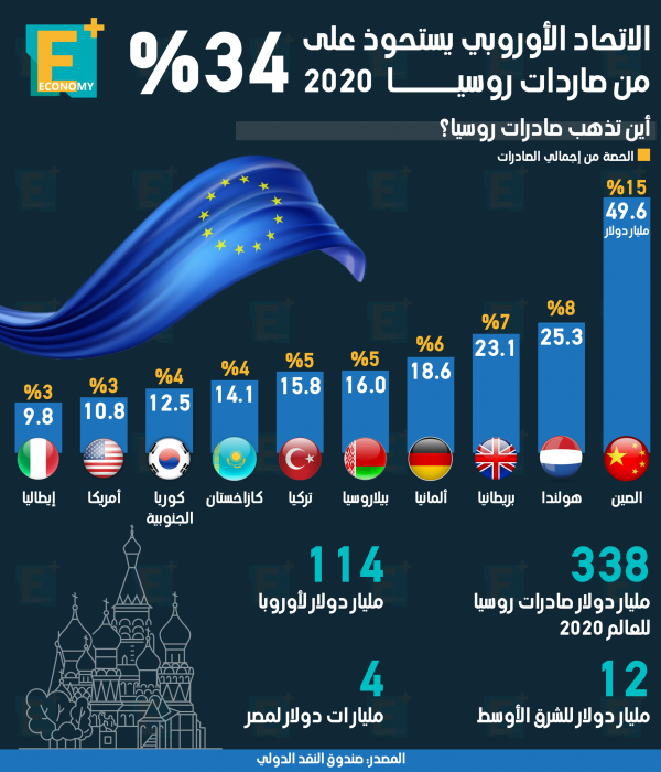 الاتحاد الأوروبي يستحوذ علي 34% من صادرات روسيا 2020